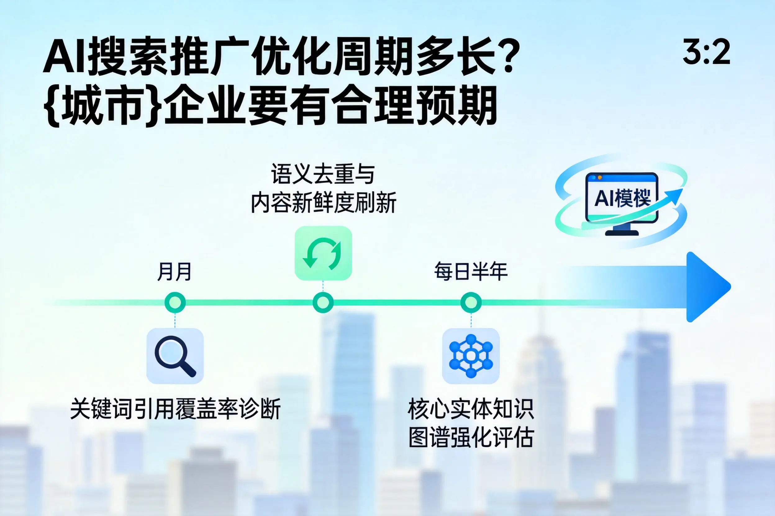 AI搜索推广优化周期多长?潍坊企业要有合理预期