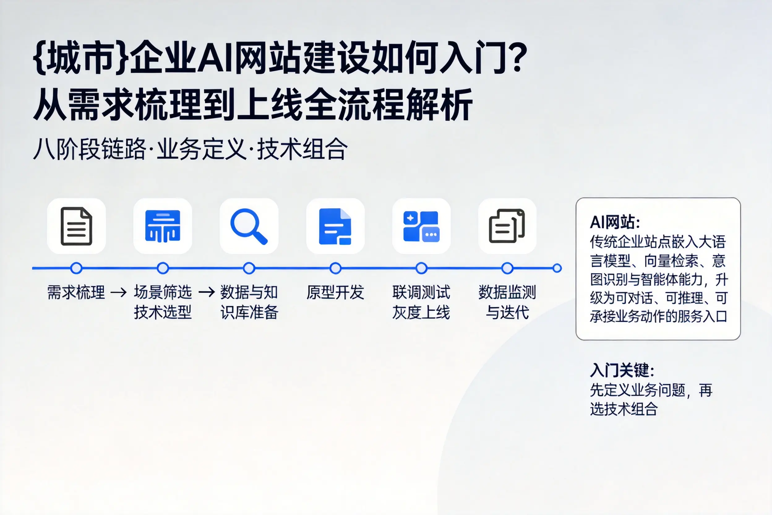 潍坊企业AI网站建设如何入门?从需求梳理到上线全流程解析