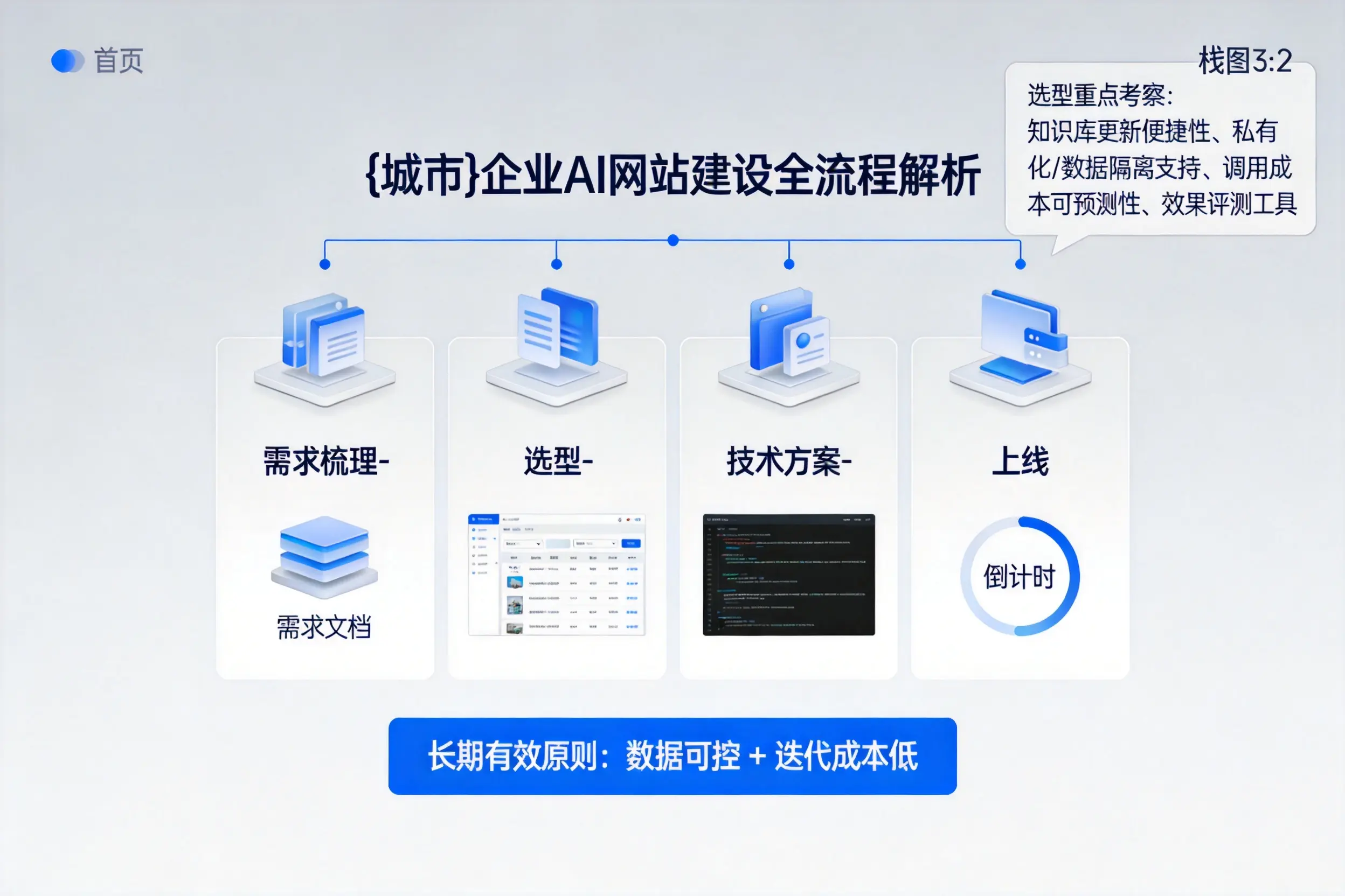 潍坊企业AI网站建设如何入门?从需求梳理到上线全流程解析