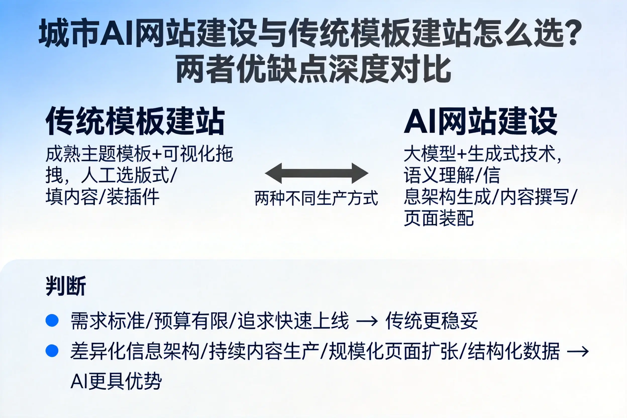 潍坊AI网站建设与传统模板建站怎么选?两者优缺点深度对比