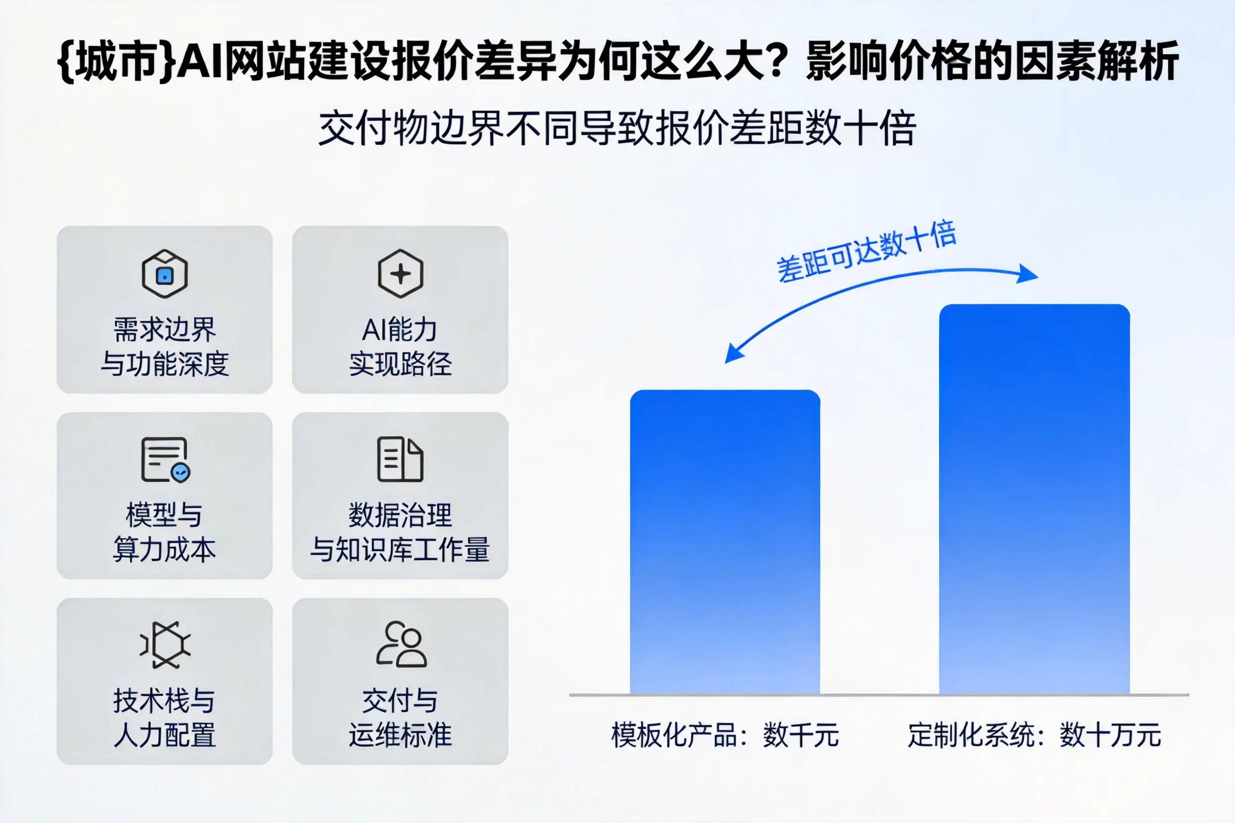 潍坊AI网站建设报价差异为何这么大？影响价格的因素解析
