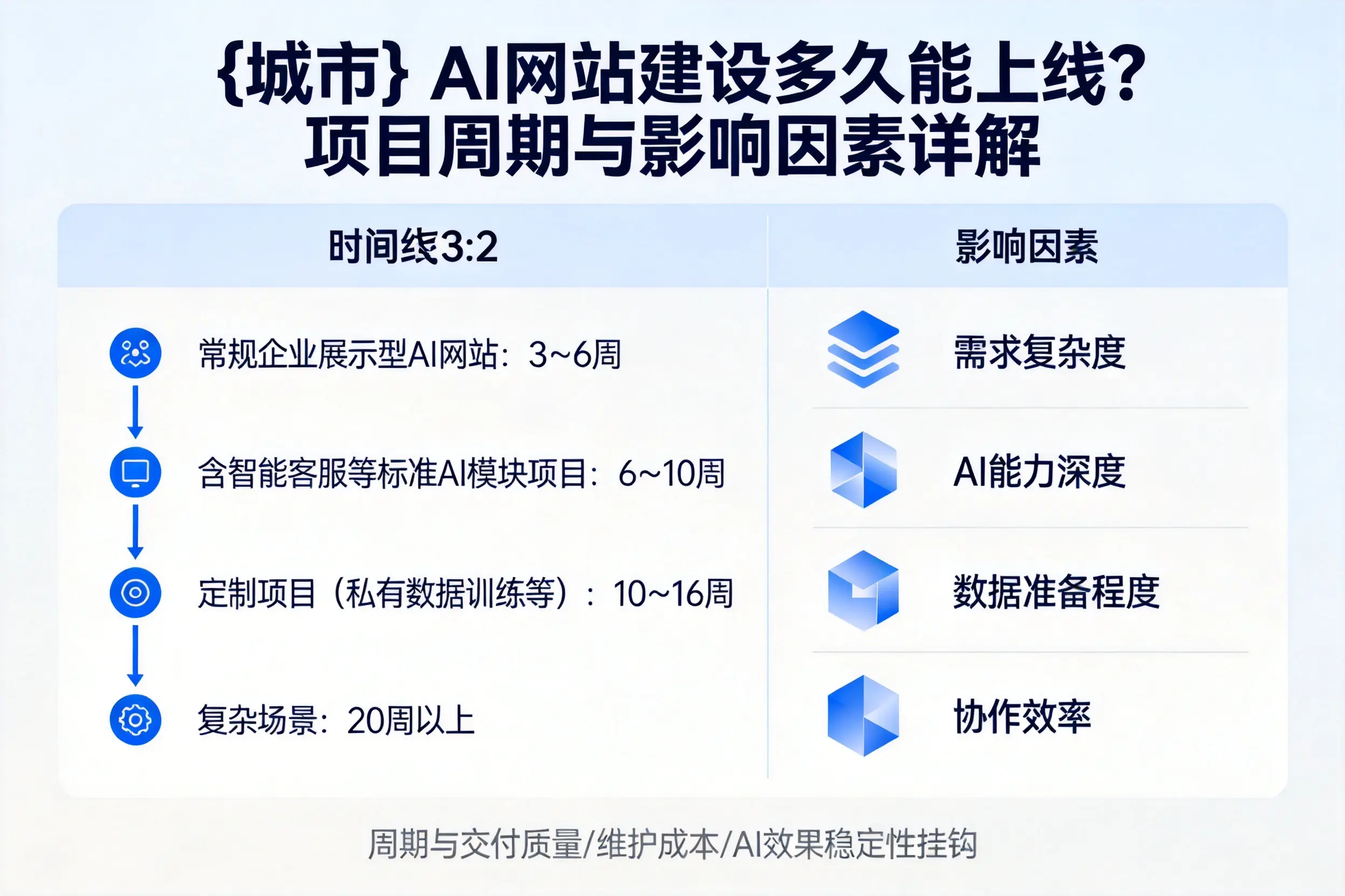 潍坊AI网站建设多久能上线?项目周期与影响因素详解