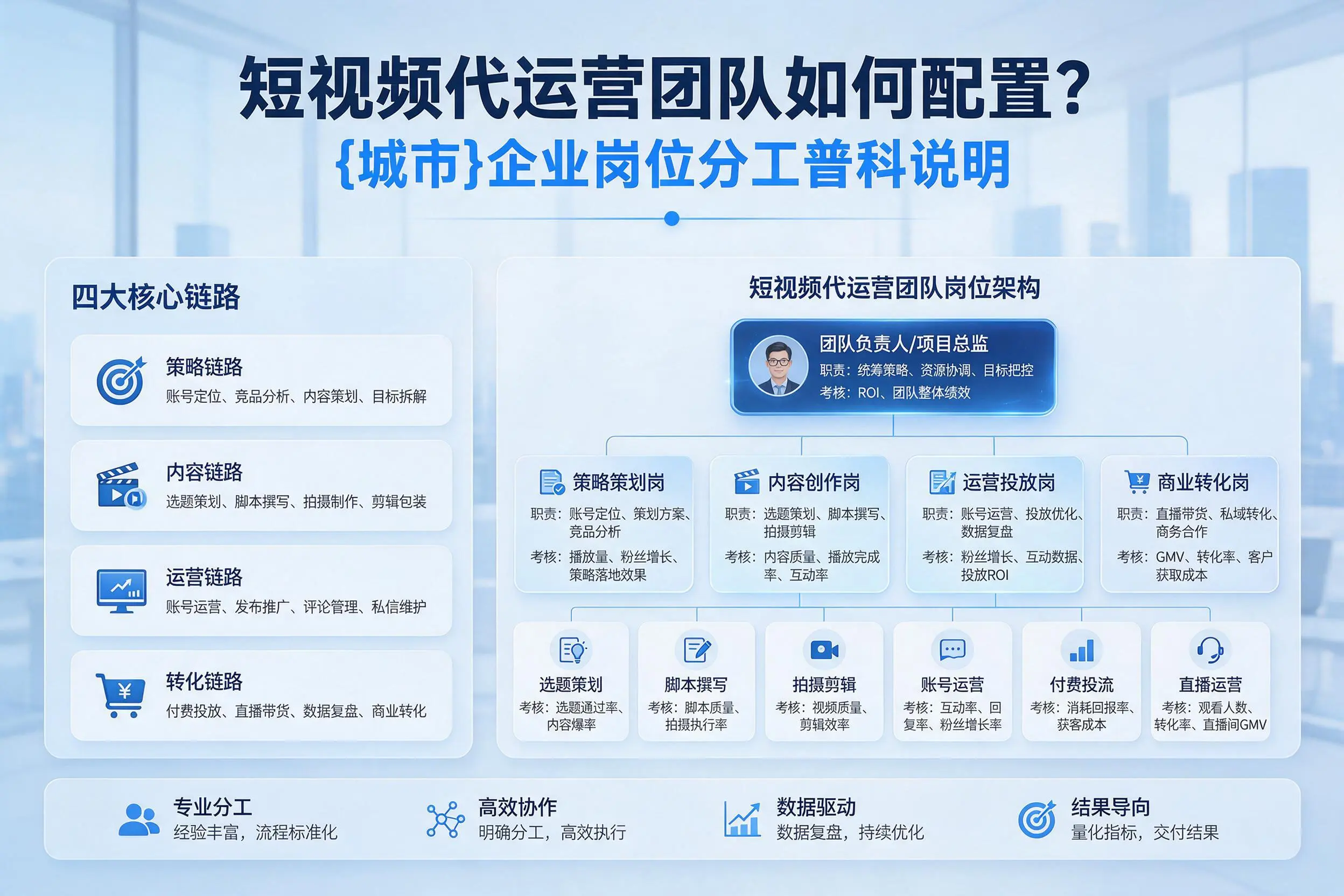 短视频代运营团队如何配置？潍坊企业岗位分工科普说明
