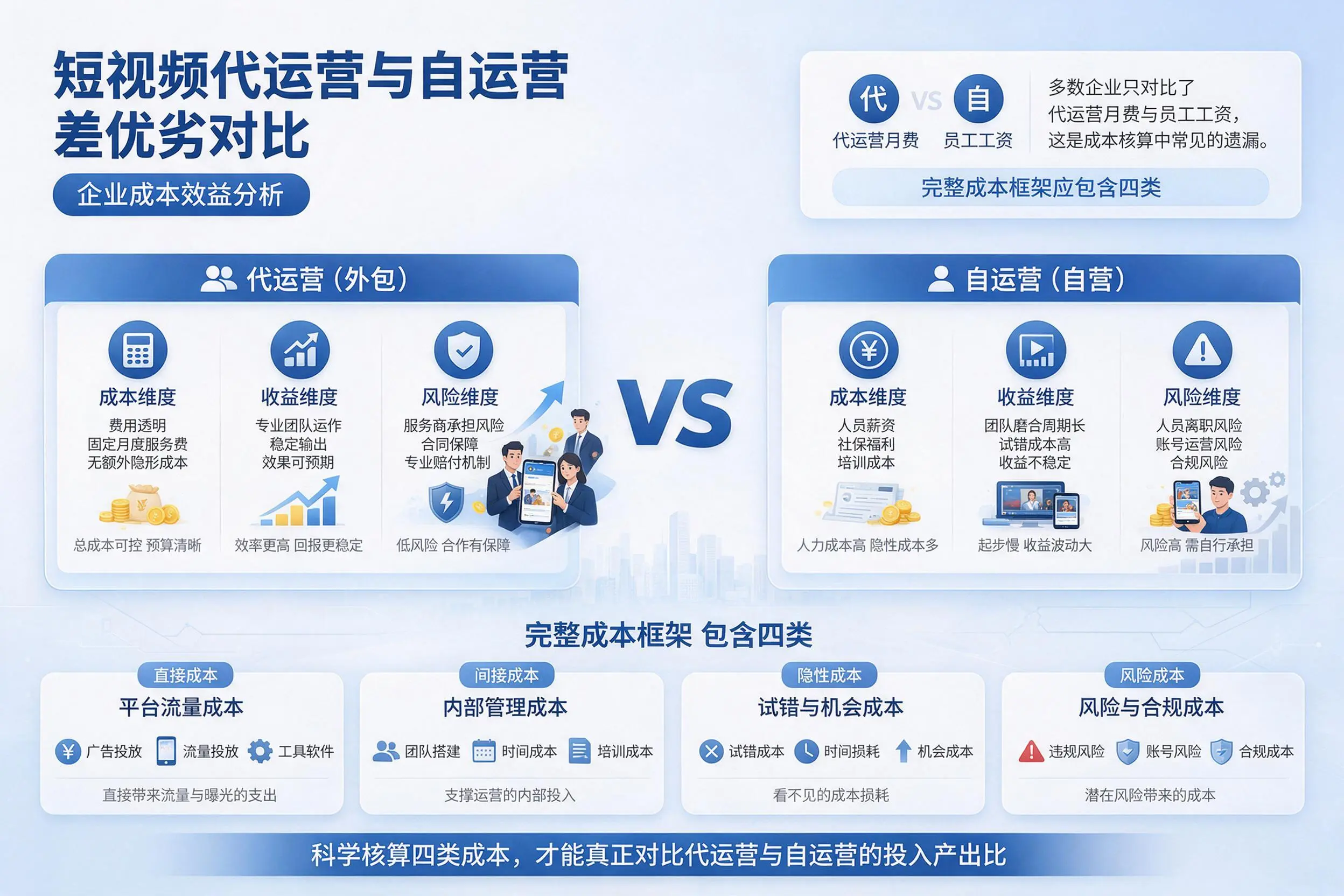 短视频代运营与自运营优劣对比：潍坊企业成本效益分析