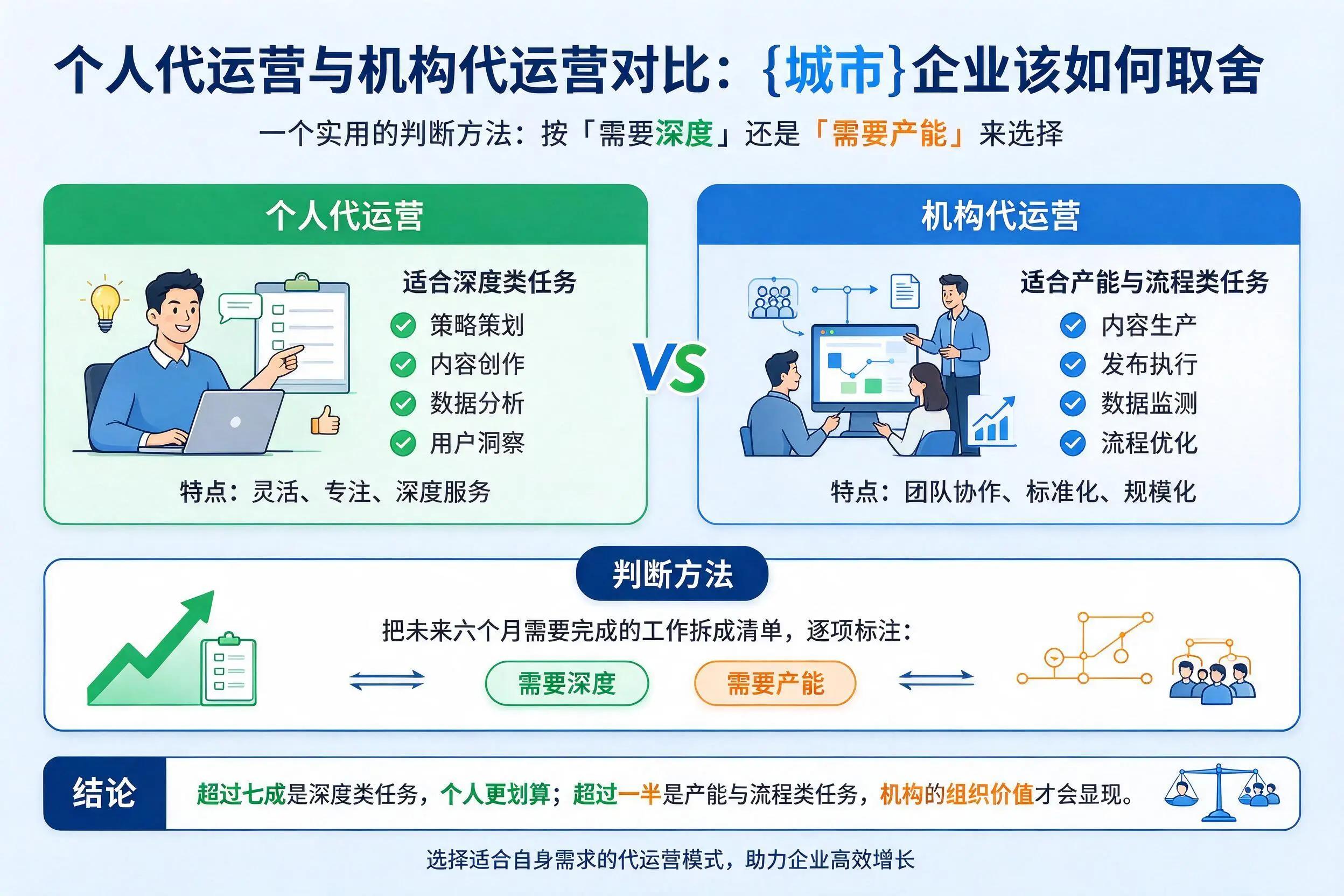 个人代运营与机构代运营对比：潍坊企业该如何取舍