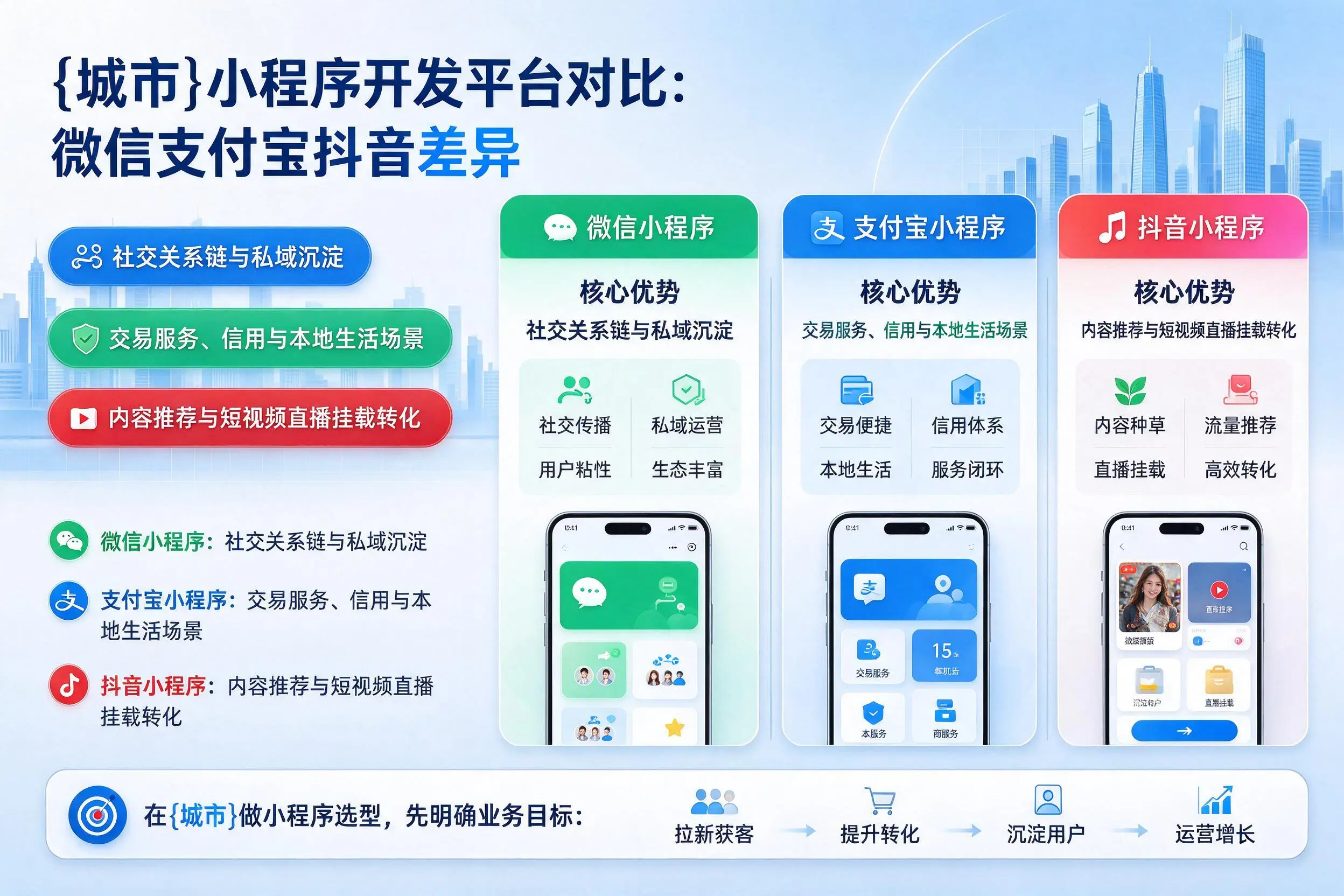 潍坊小程序开发平台对比：微信支付宝抖音差异