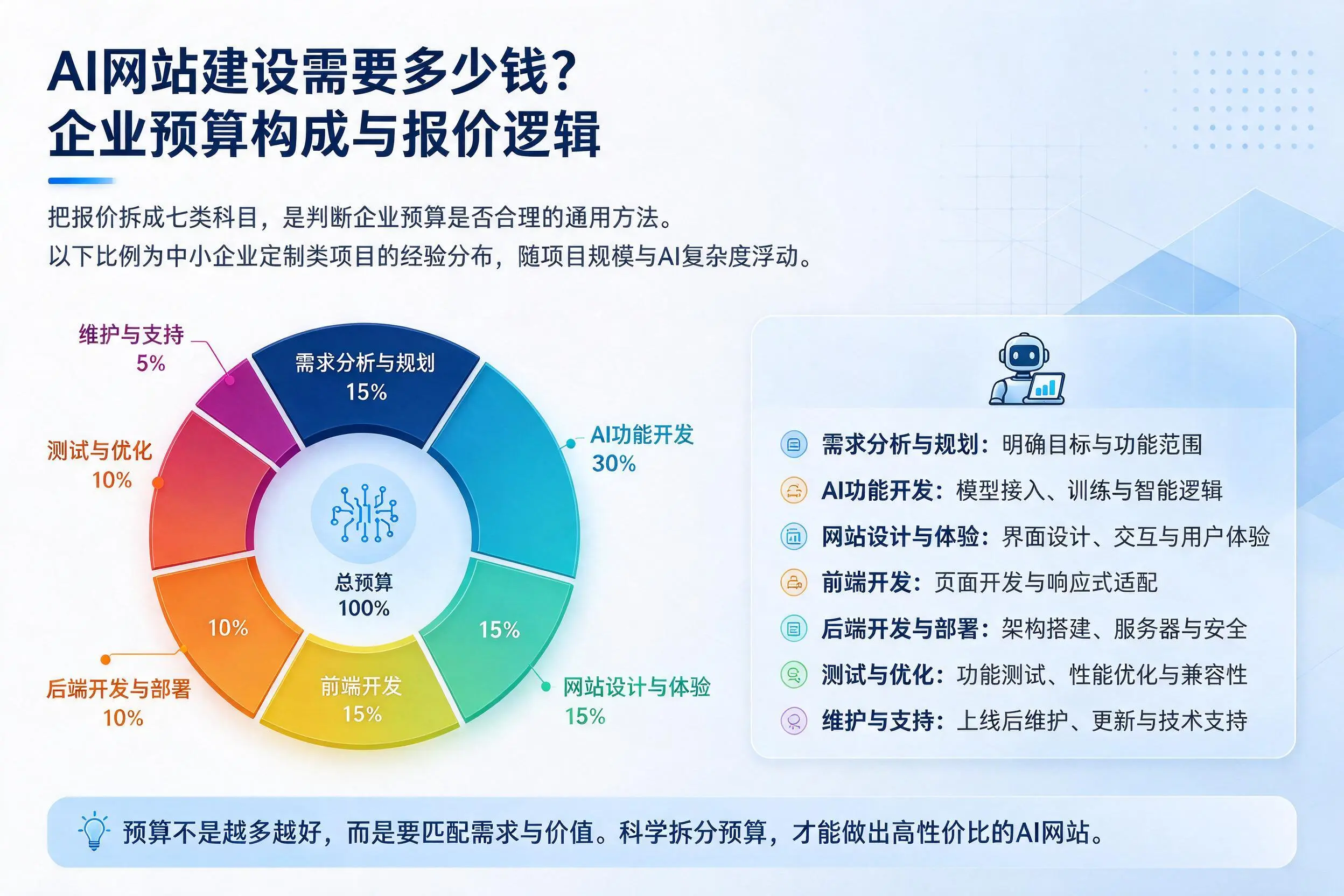 AI网站建设需要多少钱？潍坊企业预算构成与报价逻辑