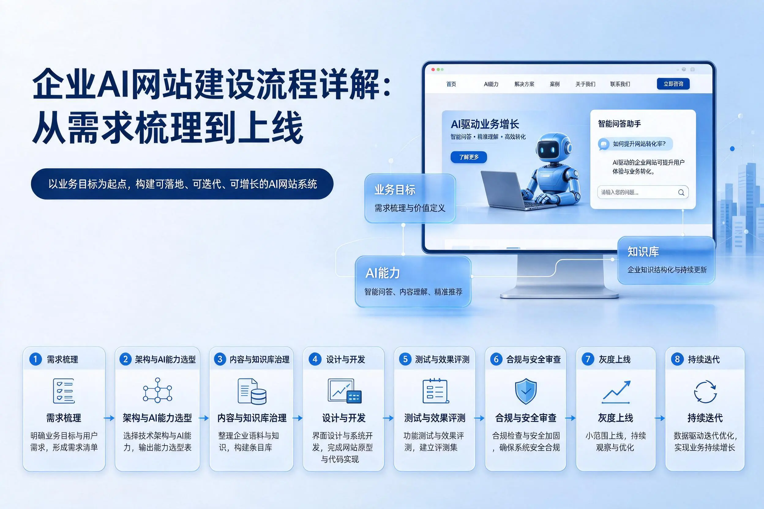 潍坊企业AI网站建设流程详解:从需求梳理到上线