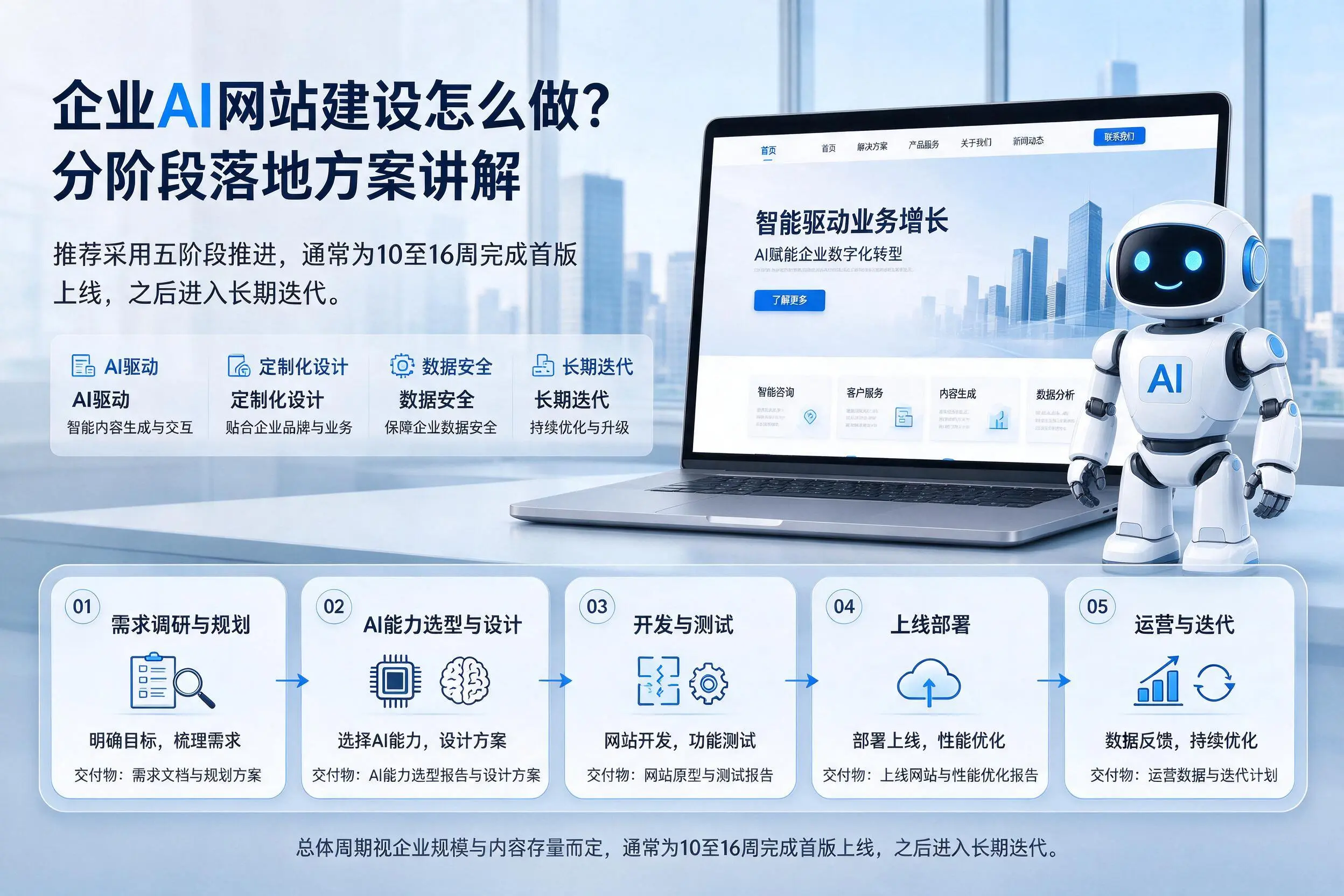 潍坊企业AI网站建设怎么做？分阶段落地方案讲解