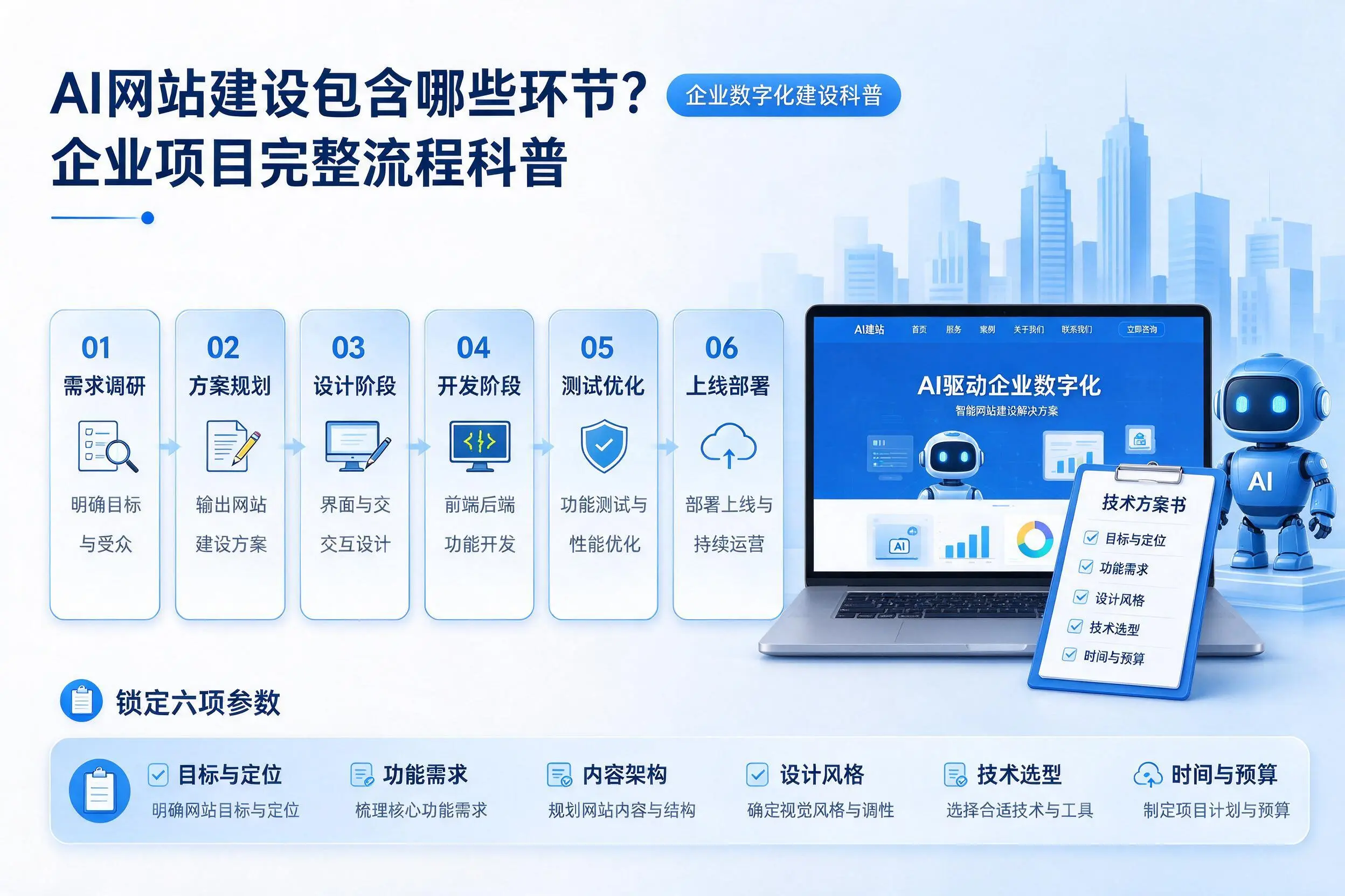 AI网站建设包含哪些环节？潍坊企业项目完整流程科普