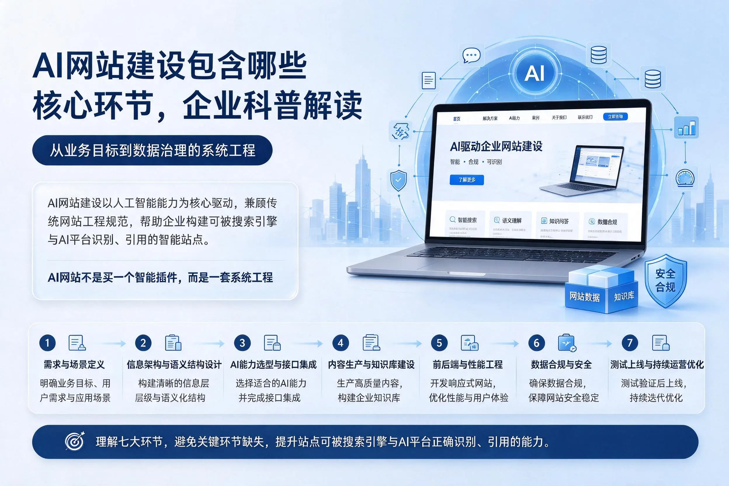 AI网站建设包含哪些核心环节,潍坊企业科普解读