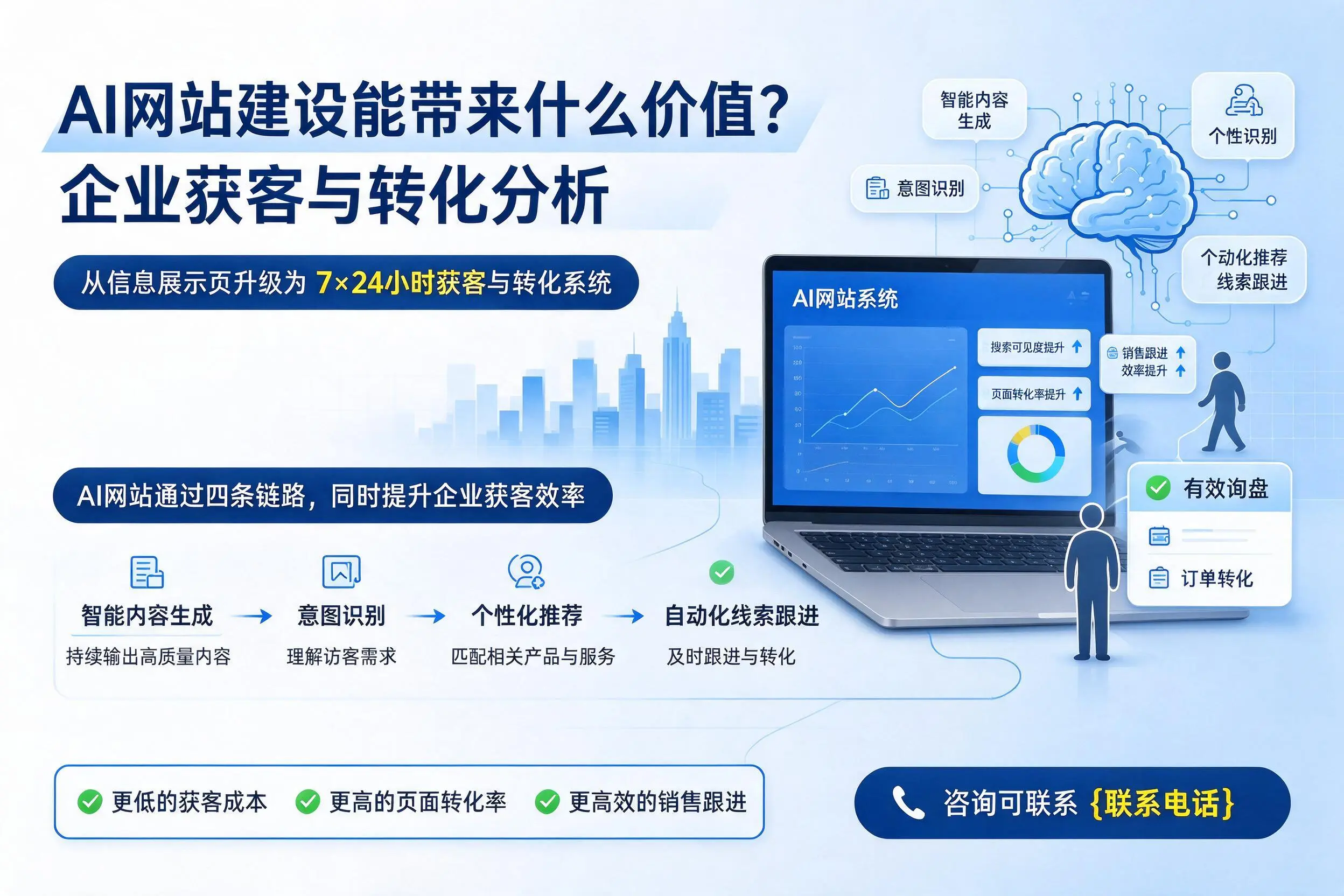 AI网站建设能带来什么价值?潍坊企业获客与转化分析