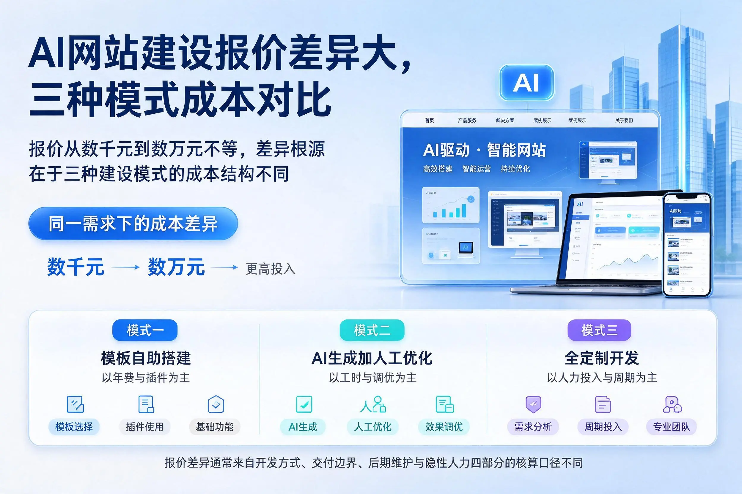 潍坊AI网站建设报价差异大,三种模式成本对比