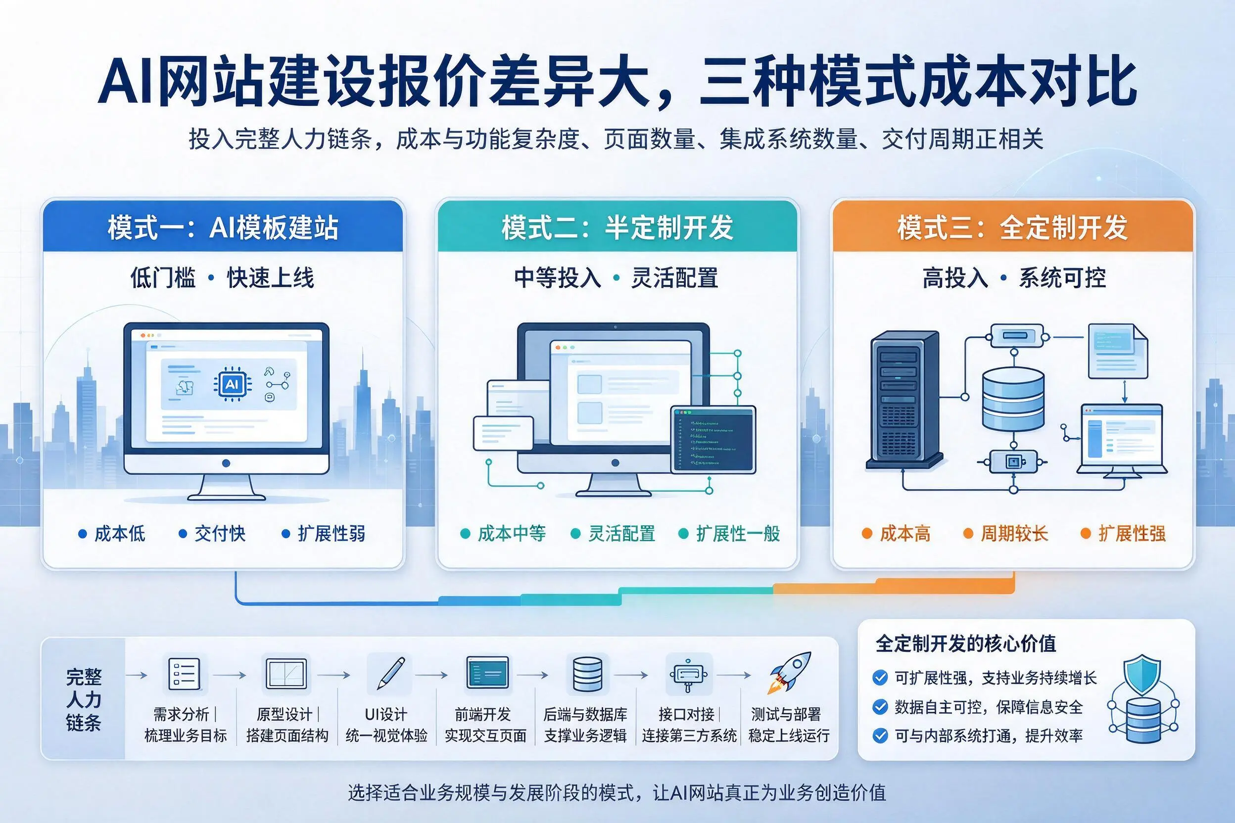 潍坊AI网站建设报价差异大,三种模式成本对比