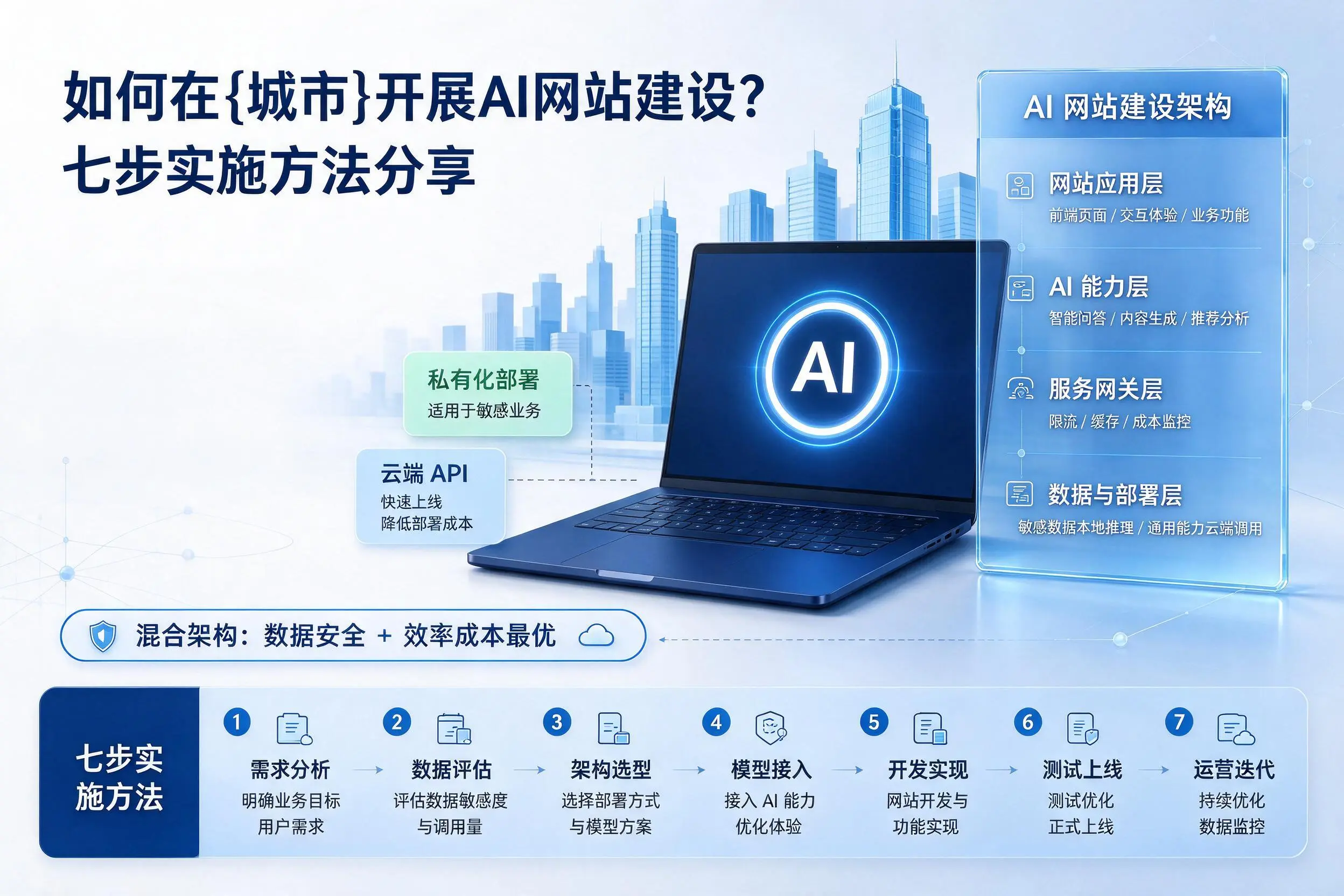 如何在潍坊开展AI网站建设?七步实施方法分享
