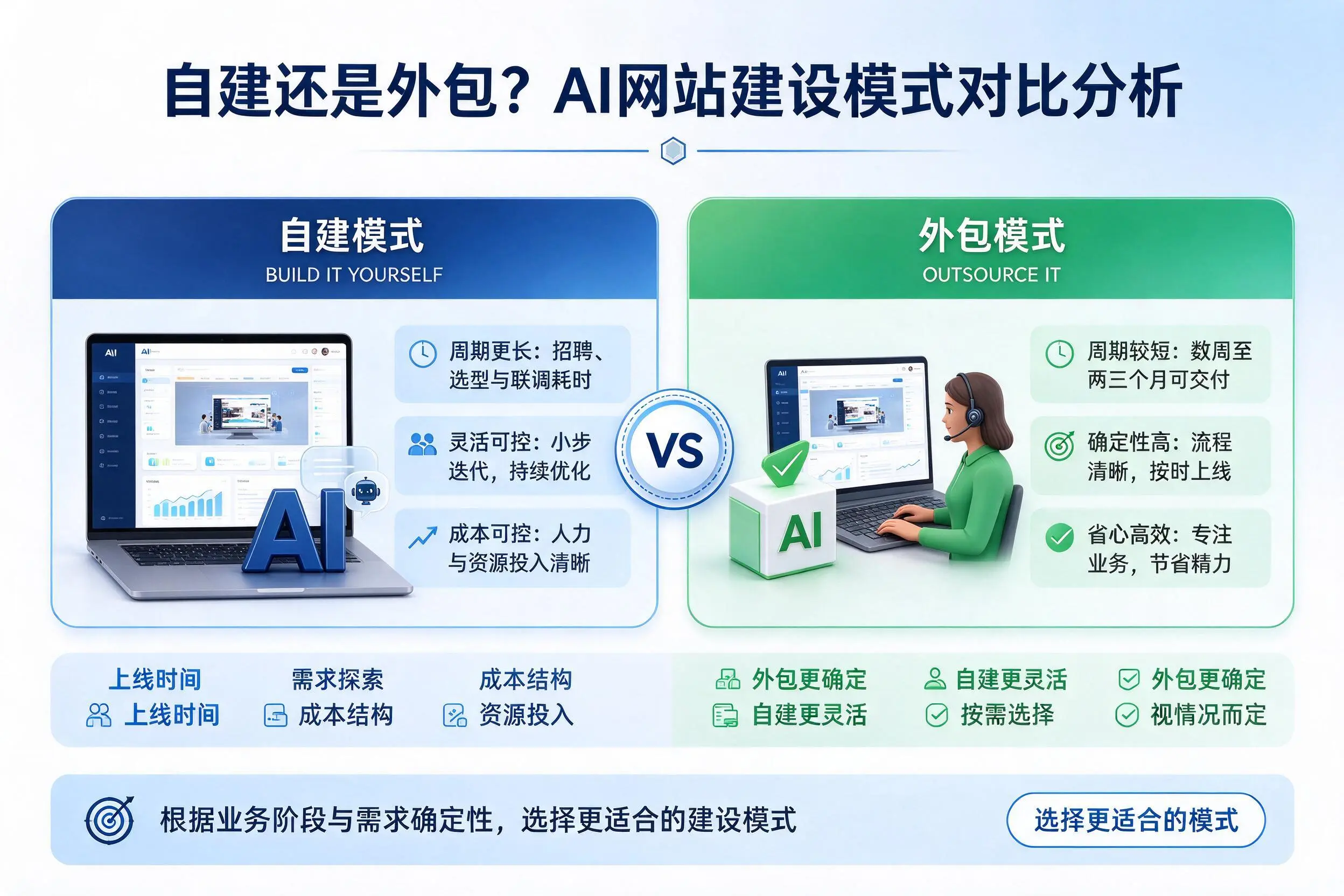 自建还是外包？潍坊AI网站建设模式对比分析