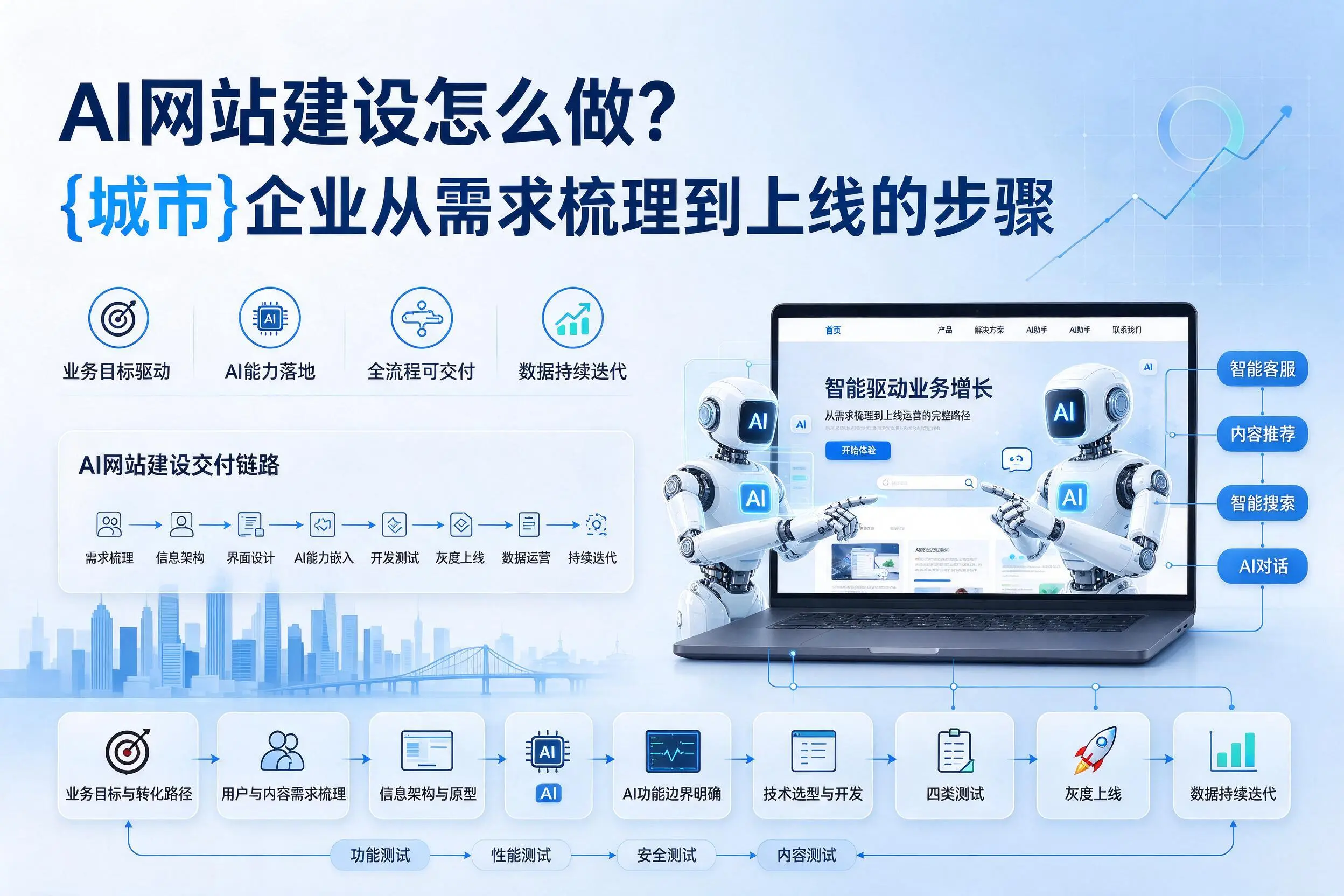 AI网站建设怎么做？潍坊企业从需求梳理到上线的步骤