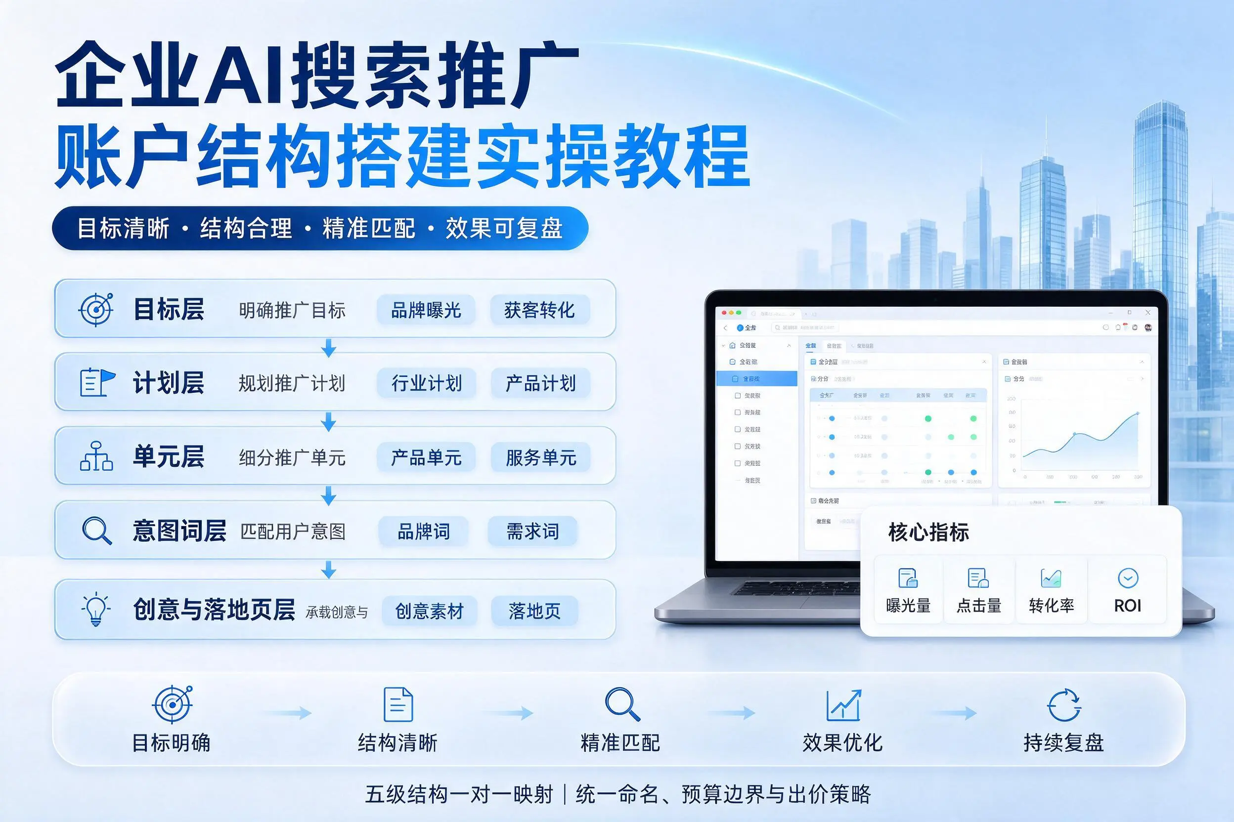 潍坊企业AI搜索推广账户结构搭建实操教程