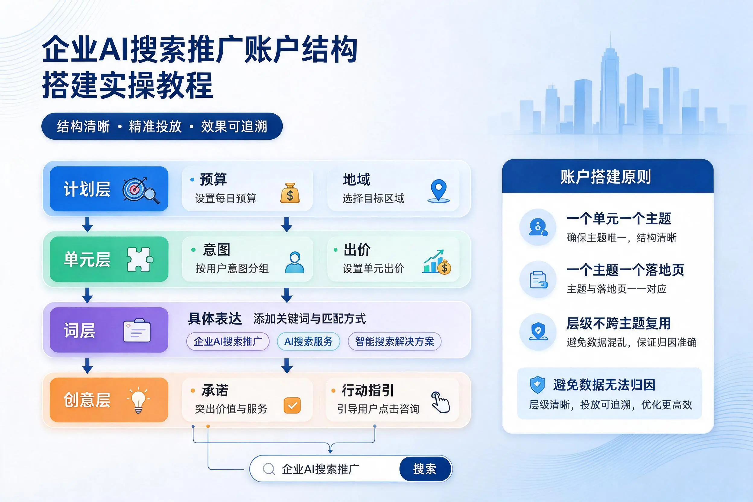 潍坊企业AI搜索推广账户结构搭建实操教程